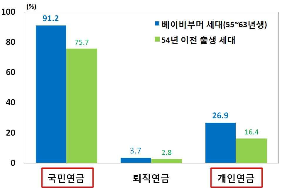 노후준비 베이비부머세대는이전세대에비해노후준비가상대적 으로양호하여고령층진입이후에도주소비계층으로이어질가능성 이높음