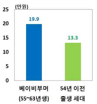 년기준 ) 세대별월평균노후준비금 자료 보건복지부한국보건사회연구원다층노후소득보장체계구축을위한정책방안연구