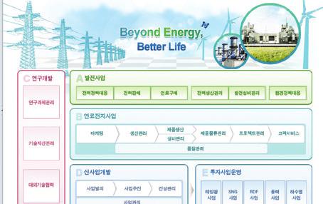 전사통합시스템가동 전사통합관리운영시스템구성 EIS( 경영정보시스템 ) Business Warehouse 표준관리 감사 전사표준관리시스템 전자구매 ERP(SAP) 법무포탈 전력시장분석전력거래전자전표 CO( 관리회계 ) PS( 프로젝트관리 ) PM( 설비관리 ) FI( 재무회계 ) MM( 구매자재 ) QM( 품질관리 ) TR( 자금관리 ) SD( 판매관리 )