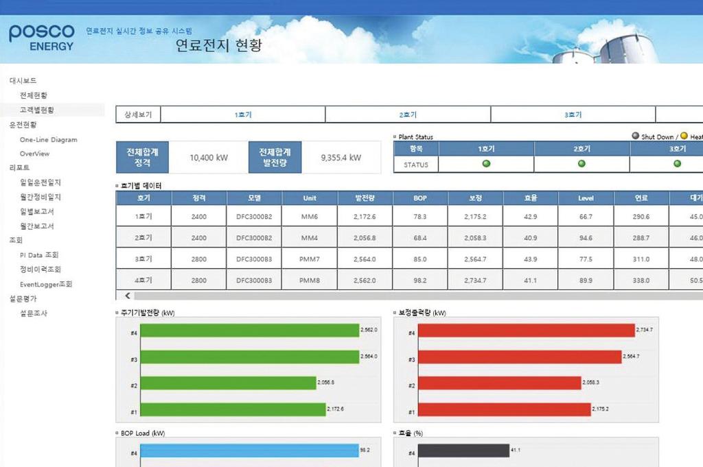 연료전지실시간정보공유서비스시스템 (RIS) RIS 도입을통한기대효과 Q&M 서비스신뢰도향상 고객편의성제공 업무효율향상