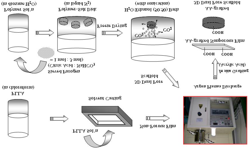 플라스마처리와아크릴산결합에의한 PLLA 필름및지지체의최적친수화와연골세포점착 171 Figure 1. Preparation and surface modification of nonporous PLLA films and 3D dual pore scaffolds.