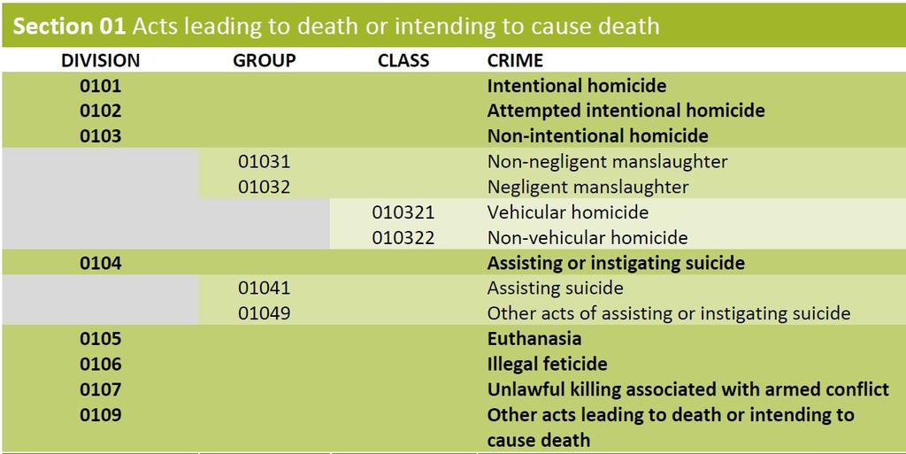 는데, 그런필요에따라재정리한결과가 ICCS 라고할수있겠다. 다음 그림 2-6 은그와같이기존 CTS 의살인범죄정의보다복잡해지고체계화된 ICCS 살인 범죄의분류체계를나타내보인것이다 22). 그림 2-6 ICCS(ver.1.