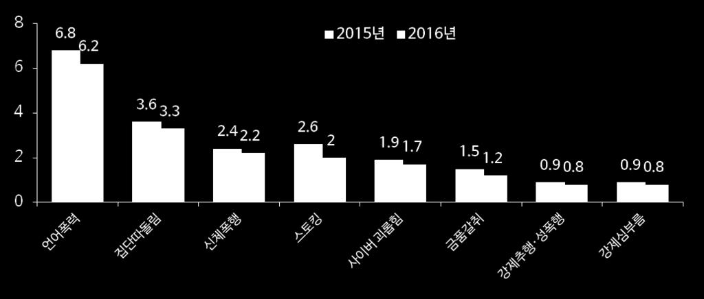 다. 학교폭력피해유형별응답건수 ( 단위 : 건수 ) 1. 인구 3. 건강 2. 가족구조및생활 출처 : 여성가족부 (2016), 2016 년 1 차학교폭력실태조사결과 - 피해유형별피해응답건수는전년비모든유형에서감소하였음. - 언어폭력 6.2 건 (34.0%), 집단따돌림 3.3 건 (18.