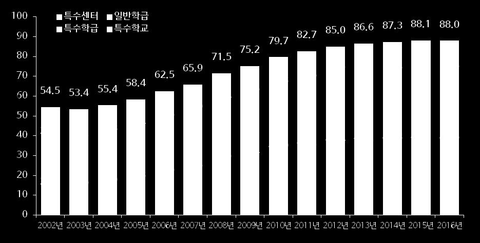 5% : 일반학급 17% / 특수학급 53%) 5. 사회적보호 다. 장애영역별특수교육대상자현황 11,019 (12.5%) 단위 : 아동수 ( 비율 ) 지체장애 자폐성장애 6. 안전 47,258 (53.7%) 2,089 (2.