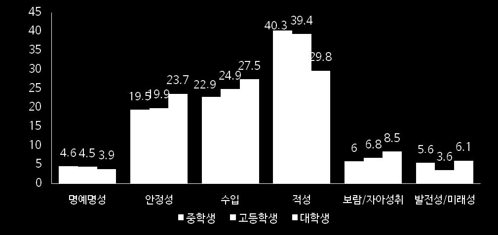 다. 청소년직업선택요인 ( 단위 : %) 출처 : 통계청 사회조사, 각년도여성가족부, 2016 청소년통계 -2015년 13~24세청소년이직업을선택할때가장중요하게고려하는요인은 적성