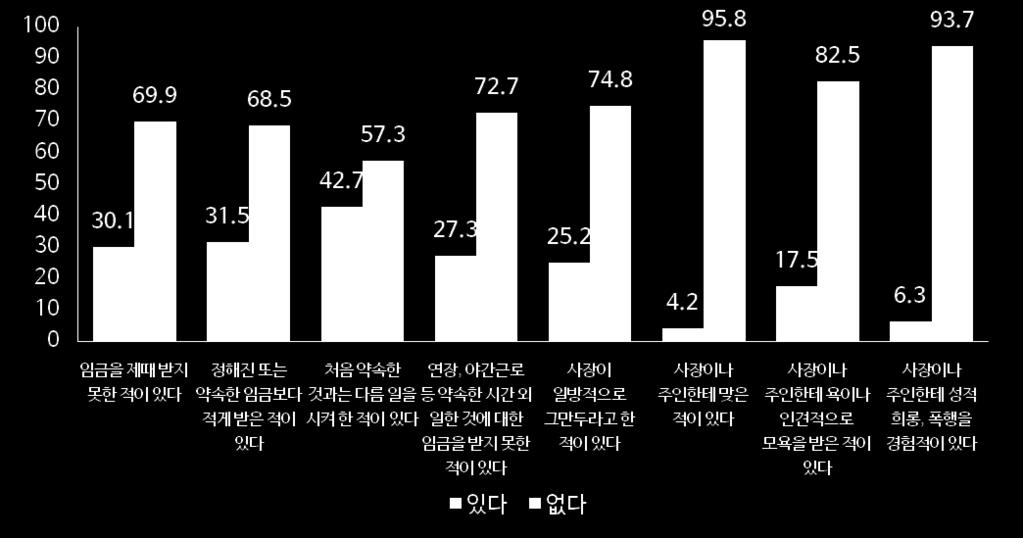 부당대우를경험한항목중비율이높게나타난것은 처음약속한것과는다른일을시켜한적이있다 (42.