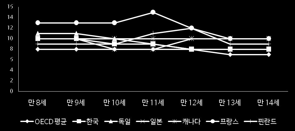 나. OECD 주요국의연령별체육및건강학습시간변화 ( 단위 : 전체필수학습시간대비 %) 국가만 8 세만 9 세만 10 세만 11 세만 12 세만 13 세만 14 세 OECD 평균 8 8 8 8 8 7 7 한국 10 10 9 9 8 8 8 독일 11 11 10 9 8 8 8 일본 10 10 8 8 10 10 10 캐나다 10 10 10 10 10 10 10