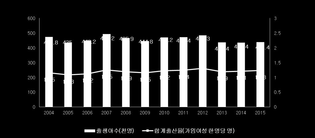 3. 인구동태 1. 인구 가. 출생아수및합계출산율, 조출산율추이 출생아수 ( 천명 ) 2004 2005 2006 2007 2008 2009 2010 2011 2012 2013 2014 2015 473 435 448 493 466 445 470 471 484 436 435 438 2. 가족구조및생활 조출생률 ( 천명당 ) 합계출산율 ( 명 ) 9.8 8.