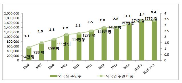 4. 다문화가구 ( 아동 청소년 ) 가. 국내거주외국인주민 1.