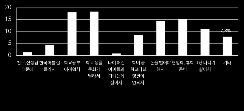 건강 출처 : 여성가족부 (2016) 2015 다문화가족실태조사 - 한국에서학교를다니다가그만둔자녀들은학교생활및문화가달라서 (18.