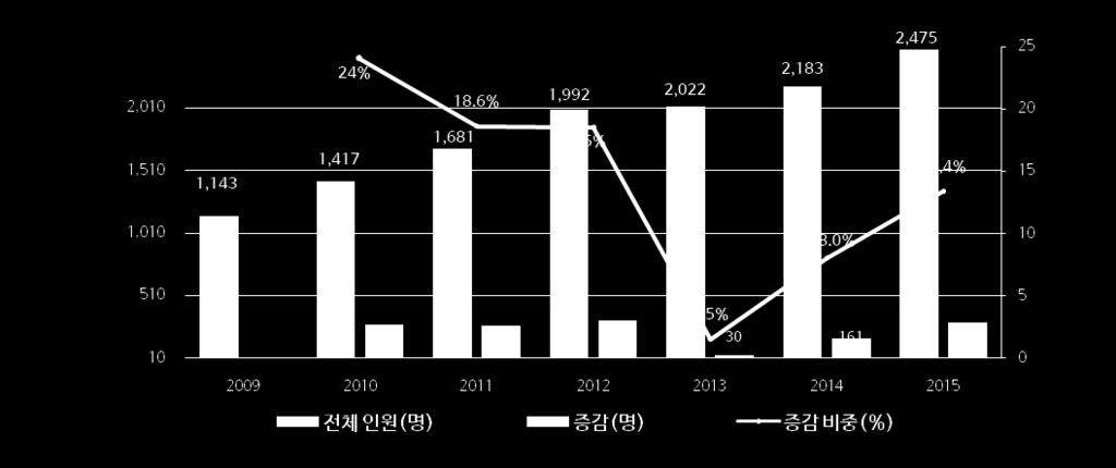 나. 연도별탈북학생재학추이 - 북한이탈학생수는 2014 년 2,183 명에서 2015 년 2,475 명으로 292 명으로증가함 -