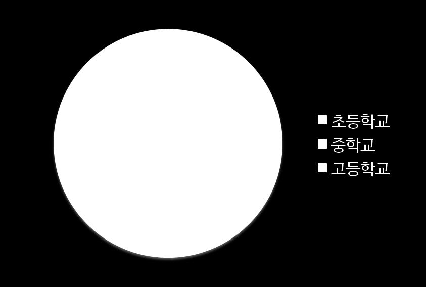 4 월 ) 427 명 1,224 명 824 명 출처 : 교육부 (2016), 보도자료 - 2015 년 4 월현재, 총재학생수는