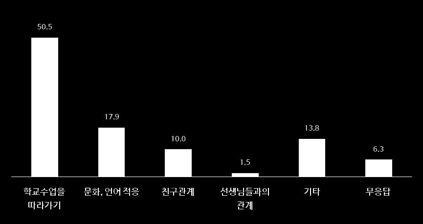 라. 북한이탈청소년의학교생활어려움 학교생활에서가장어려워하는문제 - 북한이탈청소년 - (N=