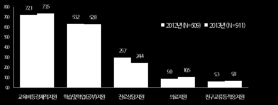 마. 북한이탈청소년에게향후필요한지원 학생에게향후필요한지원 - 북한이탈청소년 - ( 단위 : %) 출처 : 통일부 (2015) 2014 북한이탈주민생활실태조사기초분석보고서 - 2012