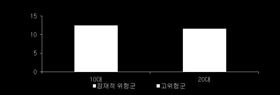 나. 청소년및학교급별인터넷중독률현황 1. 인구 ( 단위 : %) 2. 가족구조및생활 9.6 7.9 2.9 3. 건강 인터넷중독 고위험군 잠재적위험군 10 대 12.5 2.9 9.6 20 대 11.6 3.7 7.9 초등학생 9.7 2.4 7.3 중학생 13.2 3.3 9.9 고등학생 11.7 2.1 9.6 대학생 12.5 3.3 9.2 4. 빈곤 5.