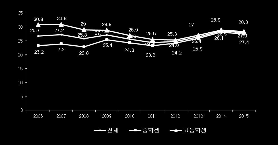 나. 주 5 일이상아침식사결식률 ( 단위 : %) 3. 건강 2. 가족구조및생활 1. 인구 출처 : 보건복지부 (2016), 2015 년청소년건강행태온라인조사 각년도 4. 빈곤 -2015 년청소년주 5 일이상아침식사결식률은 27.9% 이며, 중학생은 27.4%, 고등학생은 28.3% 로중학생의아침식사결식률이고등학생보다 0.9%p 낮게나타남 다.