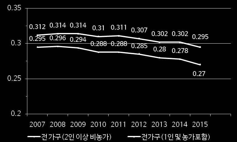 4 장 : 빈곤 1. 인구 1. 불평등 가. 소득분배지표 ( 지니계수, 소득분배율 ) 2. 가족구조및생활 지니계수 ( 비율 ) 처분가능소득 5. 사회적보호 4. 빈곤 3. 건강 출처 : 통계청 (2016), 가계동향조사 각년도 주 : 처분가능소득 = 시장소득 + 공적이전소득 - 공적비소비지출 6.