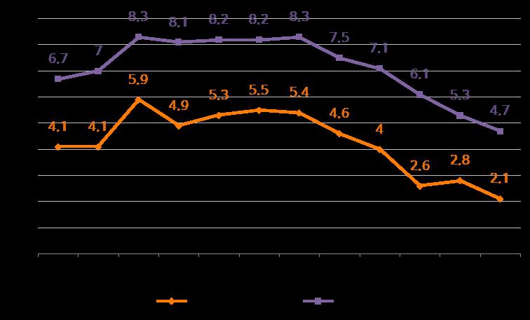 정부발표최저생계비 -3년주기계측공식적빈곤선 -1999년 ~2014년 중위소득지출 -40%,50%,60% 빈곤지수 빈곤율