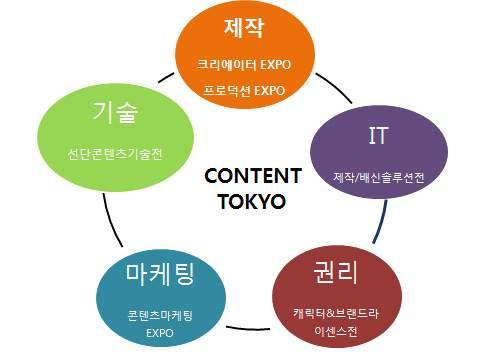 용한의사결정데이터분석서포트와미디어큐레이션을전개하려는기업에게원스탑으로서비스를제공하고있음 애플리케이션프로그램인터페이스 로출전함 에서베스트애플리케이션으로뽑힌실적으로크게어필함 그림 3 콘텐츠도쿄 2016 개요 제3회선단콘텐츠테크놀로지전 ( 展 )(Advanced Content Technology Expo) 인공지능을이용한콘텐츠제작 에관심이있거나