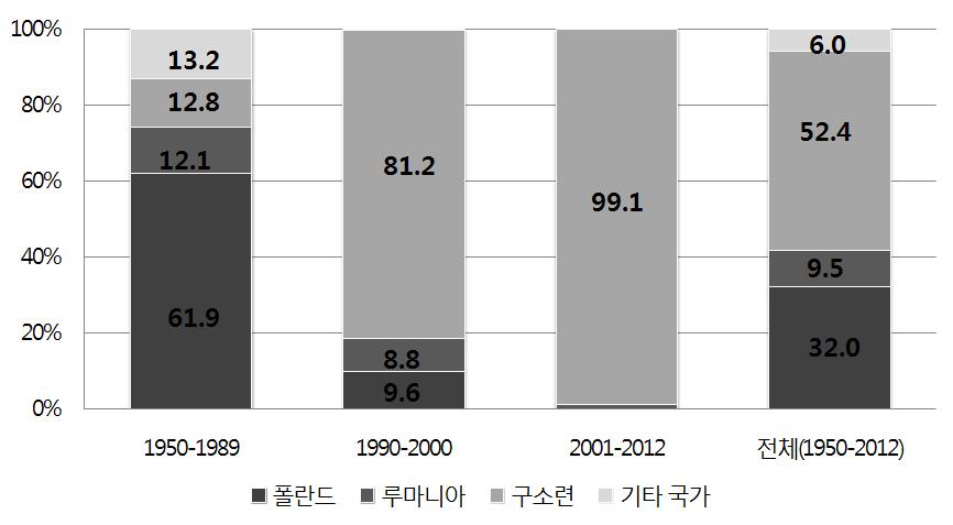 국내거주러시아 CIS( 고려인 ) 현황조사 Ⅱ < 그림 Ⅳ-2> 독일귀환동포의출신국가별비율 (1950-2012) ( 단위 : %) 자료 : Worbs et al.(2013, 29) 그러나시기에따라재이주자의주요출신지역이변했다. 1989년까지는폴란드에서월등히많은재이주자가독일로입국했으나 1990년대에들어서면서감소하기시작했다 (< 부록 > 참조 ).