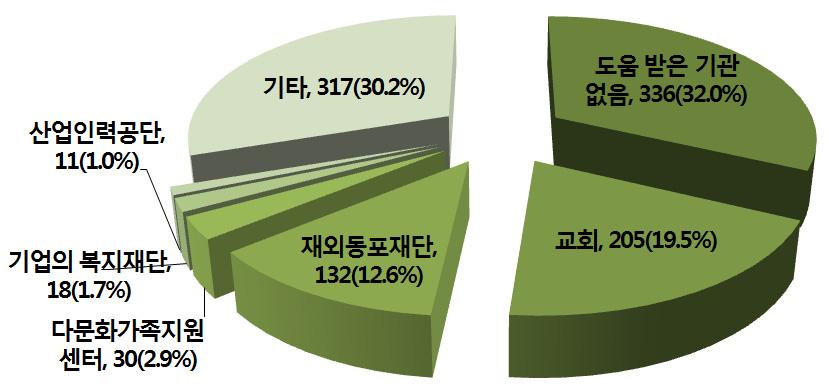 Ⅴ. 국내거주고려인실태 < 표 Ⅴ-3> 고려인의국적과현재체류자격비교 ( 단위 : 명 ) 체류자격유학연수동반재외결혼방문한국거주영주국적가족동포이주취업국적 기타 전체 우즈베키스탄 10 1 6 1 89 9 4 352 2 7 481 카자흐스탄 10 1 0 2 19 0 0 24 1 2 59 키르기스스탄 2 0 4 0 16 1 0 26 0 1 50 타지키스탄 2 0