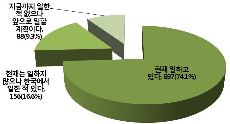 Ⅴ. 국내거주고려인실태 3) 경제활동 고려인들의국내경제활동을조사한결과, 응답자의 74.1% 가현재일하고있다고응답 하였다. < 그림 Ⅴ-3> 현재국내에서취업여부 ( 단위 : 명 ) 주 : N=941 명 ( 결측치 184 명 ) 일한적이있지만현재일을하고있지않다는응답은 16.