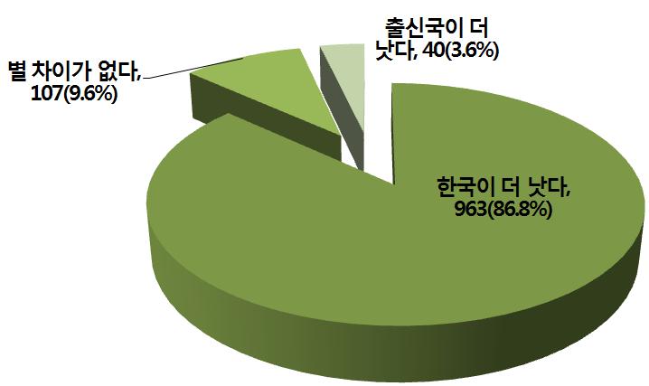 Ⅴ. 국내거주고려인실태 < 그림 Ⅴ-4> 출신국과한국에서의생활수준비교 ( 단위 : 명 ) 주 : N=1110 명 ( 결측치 15 명 ) 고려인들에게개인당 1개월평균지출액을질문한결과대다수는월 100만원미만으로지출하고있다고응답했다. 50만원미만지출이 35.6%, 50만원이상 ~100만원미만이라는응답이 41.7% 였다. 100만원이상지출하며생활하는사람은 20.