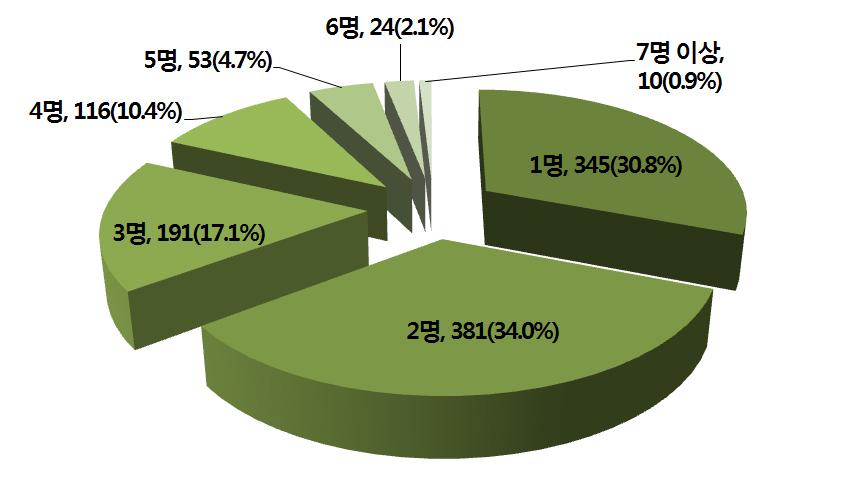 Ⅴ. 국내거주고려인실태 이상의다수가한집에서생활하는경우는 3 명 (17.1%), 4 명 (10.4%), 5 명 (4.7%) 순으로전 체고려인가운데다수의일가족이한집에서생활하는경우는많지않다는사실을알 수있었다.