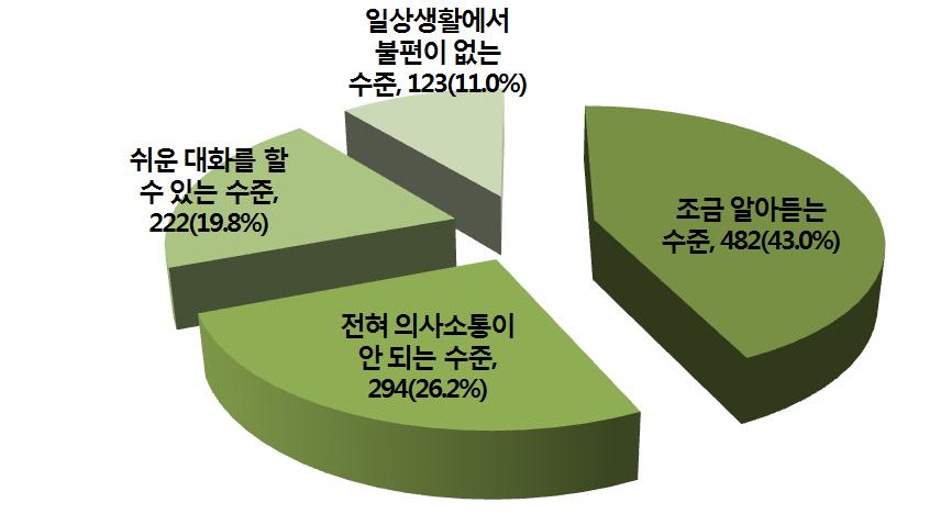 Ⅴ. 국내거주고려인실태 < 그림 Ⅴ-7> 한국에처음왔을때한국어수준 ( 단위 : 명 ) 주 : N=1121 명 ( 결측치 4 명 ) 고려인에게한국에오기전한국어학습여부를질문했을때에는 51.9% 가한국어를공부한적이있다고응답하여, 한국어학습을한적이없다는응답 (48.1%) 을앞섰지만, 이들이입국전공부한한국어는고급단계까지는미치지못하고있음을알수있다.