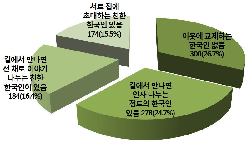 국내거주러시아 CIS( 고려인 ) 현황조사 Ⅱ < 표 Ⅴ-13> 사적모임상대 ( 단위 : 명, %) 모임이유 어려운일의논 여가나취미생활 생일잔치 모임 모임상대 응답자 비율 응답자 비율 응답자 비율 자국인 611 65.8 545 60.0 574 63.3 다른국적고려인 96 10.3 185 20.4 164 18.1 한국인 50 5.4 93 10.2 85 9.