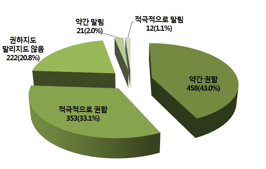 < 그림 Ⅴ-11> 향후대한민국국적취득계획 ( 단위 : 명 ) 주 : N=985 명 ( 결측치 140 명 ) 추후고국의가족이나친구가한국으로이주한다고할때어떻게할것인지묻는질문 에서는약간권한다는의견이