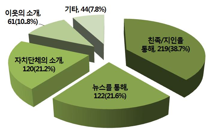 Ⅴ. 국내거주고려인실태 10) 한국정부에대한의견마지막으로한국정부에대한의견을조사하기위해, 우선한국정부가동포를위해수행하는정책에대해알고있는지확인하기위해재외동포재단에대한인지여부를조사하였다. 재외동포재단에대해알고있는가를질문한결과, 52.8% 은알고있다고응답한반면, 47.2% 은모른다고응답했다.