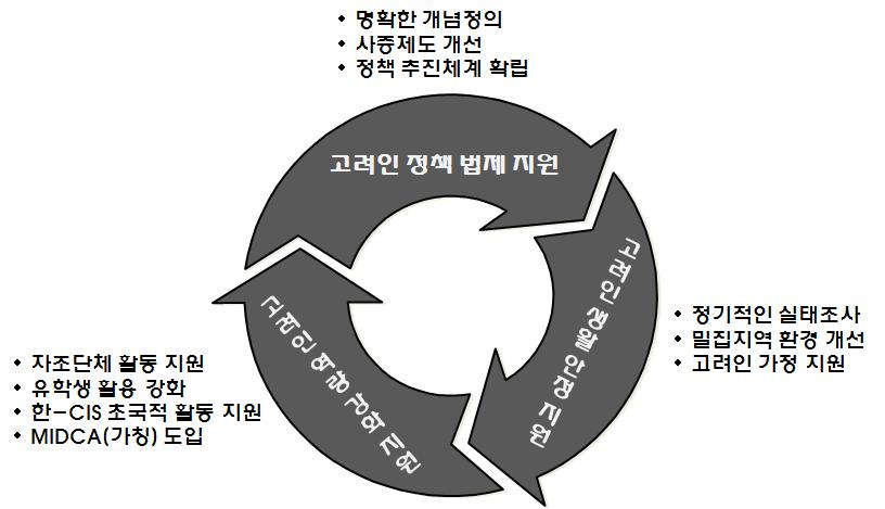 Ⅵ. 국내거주고려인정책발전방안 < 그림 Ⅵ-1>