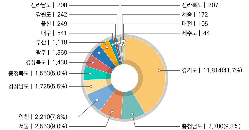 국내거주러시아 CIS( 고려인 ) 현황조사 Ⅱ < 그림 2> 재외동포 (F-4) 및방문취업 (H-2) 사증소지고려인거주지현황 ( 단위 : 명 ) 주 : 2015 년 8 월기준. 자료 : 법무부. 국내거주고려인수는당분간지속적으로증가할것으로예상됨.