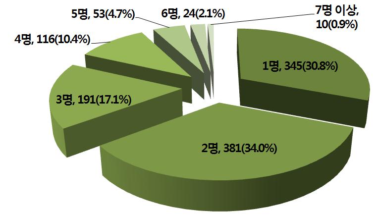 국내거주러시아 CIS( 고려인 ) 현황조사 Ⅱ - 주거지에서동거인수를질문한결과, 본인을포함하여 2명이라는응답이 34.0% 로가장많았고, 그다음으로는본인혼자라는응답이 30.