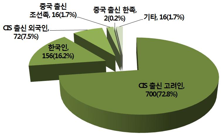 연 구 요 약 < 그림 7> 일상생활에서주로사용하는언어 ( 단위 : 명 ) 주 : N=1115, 복수응답및무응답제외 - 고려인들에게한국에서가장친하게지내는사람들이누구인지질문한결과, 대다수인 72.8% 가 CIS 출신고려인과친하게지내는것으로나타났다. 이어서한국인 (15.2%), CIS 출신외국인 (7.