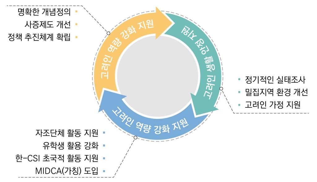 국내거주러시아 CIS( 고려인 ) 현황조사 Ⅱ