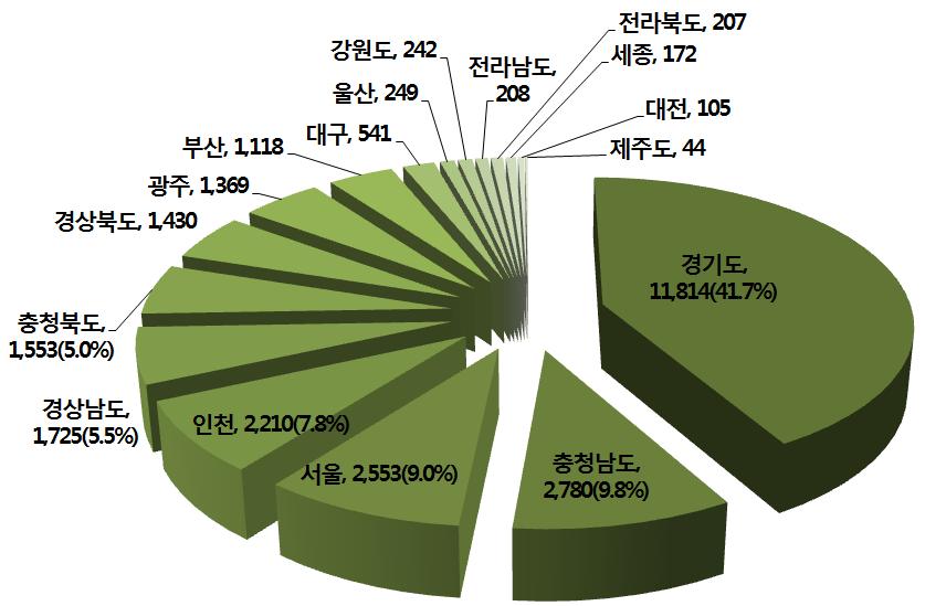 Ⅱ. 고려인의국내유입 < 표 Ⅱ-6> 국내거주사할린동포영주귀국자거주지유형 요양시설 임대주택 ( 단위 : 명 ) 인천회관 ( 인천연수 ) 85 서울 59 강원 75 사랑의집 ( 강원춘천 ) 4 부산 119 충북 243 대창양로원 ( 경북고령 ) 18 인천 542 충남 282 고향마을 ( 경기안산 ) 670 경기 760 경남 165 합계 777 합계