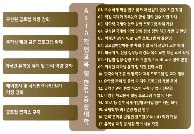 3) 국제화대학의국제화는시대적대세이다. 정부에서도대학의국제화사업을진두지휘하면서지역과국가를넘어세계를무대로역량을펼쳐나갈수있는인재양성과대학경영을강조하고있다. 최근지구촌을풍미하고있는 한류 는한국, 서울에이목을집중시키고있다.