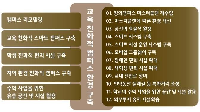 5) 시설 공간대학의시설과공간은수요자중심교육실현의중요한축이다. 이에공간에대한사용계획을재수립하고학과별, 부서별공간에대한재분배를통해공간을효율적으로운용관리할수있는시스템을마련해야한다.