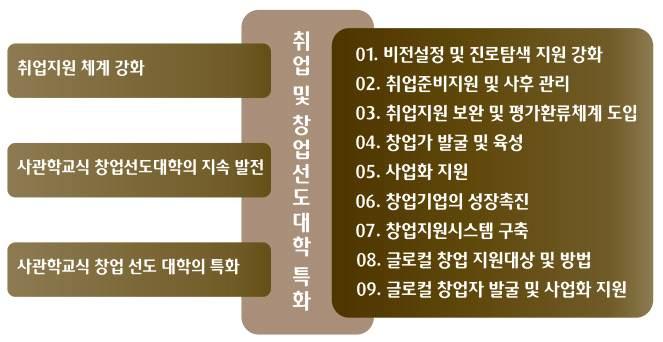 2) 취업 창업산업현장과학생들이모두만족할수있는취업이이루어질수있도록취업지원시스템을구축하고, 전문대학최고의사관학교식창업선도대학으로서의위상을유지 발전시킬수있는창업지원시스템을구축한다. 최근교육수요자인학생뿐만아니라학부모들은취업과창업을대학교육의중요한결과요인으로인식을하고있다.