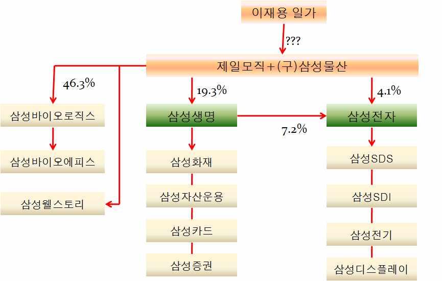 합병으로만들어지는실체는동일하다. 합병비율에따라달라지는건주주들간의상대적인몫인지분율이다. 합병비율산정에따라교부하는주식수가바뀐다고회사의가치가달라지지는않는다. 그래서합병비율산정협의는제로섬게임에해당한다. A 와 B가합병하여 (A+B) 가만들어지면, (A+B) 에대해 49% 보유하는것보다는 51% 를갖는것이언제나유리하다.