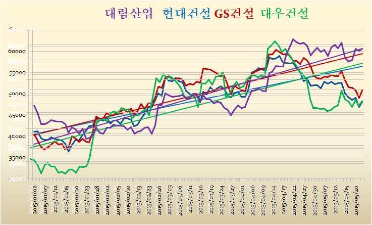 2015년상반기는미분양물량이급격히줄어들면서건설업종주가가상승한시기였다. 아파트시장이절대적인영향을미치는이유로한국건설회사의주가흐름은매우비슷한경향이있다.