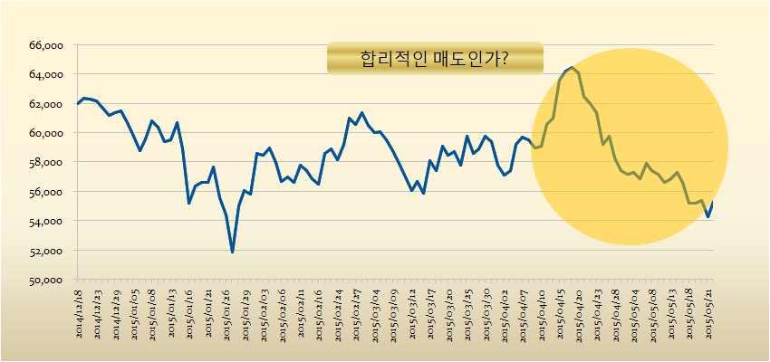 리한상황이된다. 매매전략으로만한정하면, 국민연금공단은 ( 구 ) 삼성물산주식을매수하는것이유리 하다. 10% 이상을보유한시장의큰손이매수하는것과매도하는것은차이가크 다. 2) 이사회결의일까지의지속적매도 국민연금공단의주식매매는직접운용하는부분과위탁운용하는부분으로나뉘어져 있다. 위탁운용은운용사의판단으로매매가이루어지는것이기본이다.