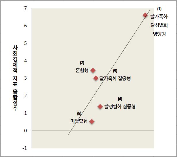 276 여성연구 이며, 상대적으로낮은유형은탈가족화 탈성별화병행형이다. 여성의경제활동참가율의경우에는탈가족화집중형이탈성별화집중형보다더높은성과를거두었으나, 아동빈곤율에있어서는탈성별화집중형이탈가족화집중형에비해더높은성과를거둔것을알수있다.