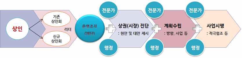 계획수립하기 CHAPTER 1 2. 매뉴얼의기본방향 1) 상인이주체가되는재생 ( 상인으로부터, 개인점포로부터 ) 시장및상권활성화의시장은상인으로부터시작한다. ( 상인주도, 행정지원 ) 공동체 ( 추진조직, 운영조직 ) 를지속시키기위해서는상인과행정이함께만드는계획을수립한다 ( 상인주도 ).