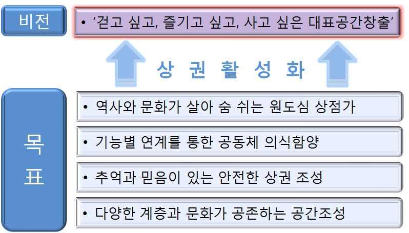 도시재생사업실증편 (2) 상권활성화사업 1 사업개요 위치및면적 : 향동및중앙동일대 (175,839m2( 토지면적 )) 구역현황 : 6개지역 ( 시장 1, 상점가 5) 시장수 (1) : 중앙시장 상점가 (5) : 황금로패션가, 문화의거리, 중앙지하상가, 원도심상점가, 웃장인접상가