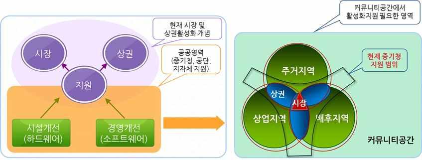 시장및상권활성화연계재생이해하기 CHAPTER 2 2 시장및상권활성화연계재생개념정의 1. 시장및상권활성화연계재생사업이란?