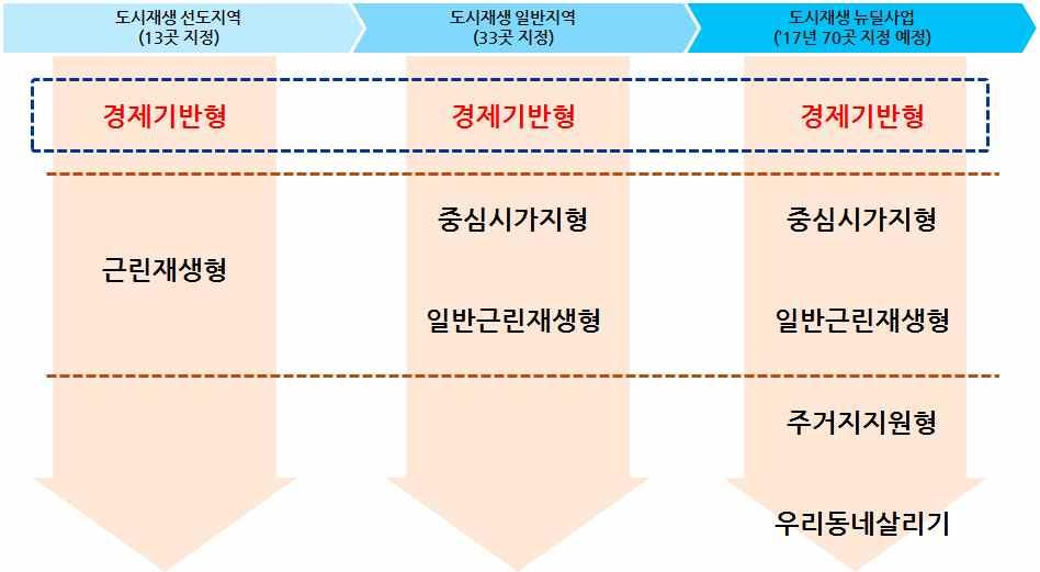 시장및상권활성화연계재생이해하기 CHAPTER 2 표 3.