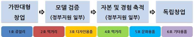 전남순천실증연구 2 청년창업 & 판매공간의다각화마련 특화거리 ( 도시재생사업 ) 에배치운영 1구역 ( 패션거리 ), 2구역 ( 숙박거리 ), 3구역 ( 뷰티거리 ), 4구역 ( 옥천변 ), 5구역 ( 문화의거리 ) 우수창업자들에게는자본축적이가능하도록창업공간 ( 첼린저숍 ) 활용기회제공 순천시내에주요공점포에최저가의임대료비용제공 그림 57.